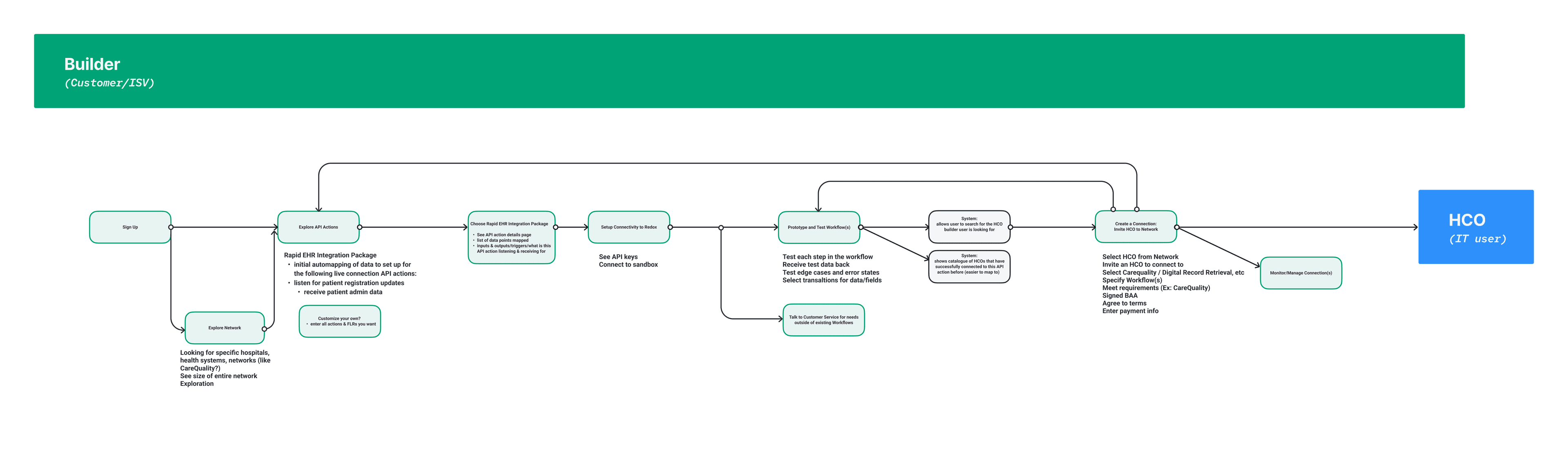 End-to-end journey map of Redox client onboarding, built from interviews with Sales and Support