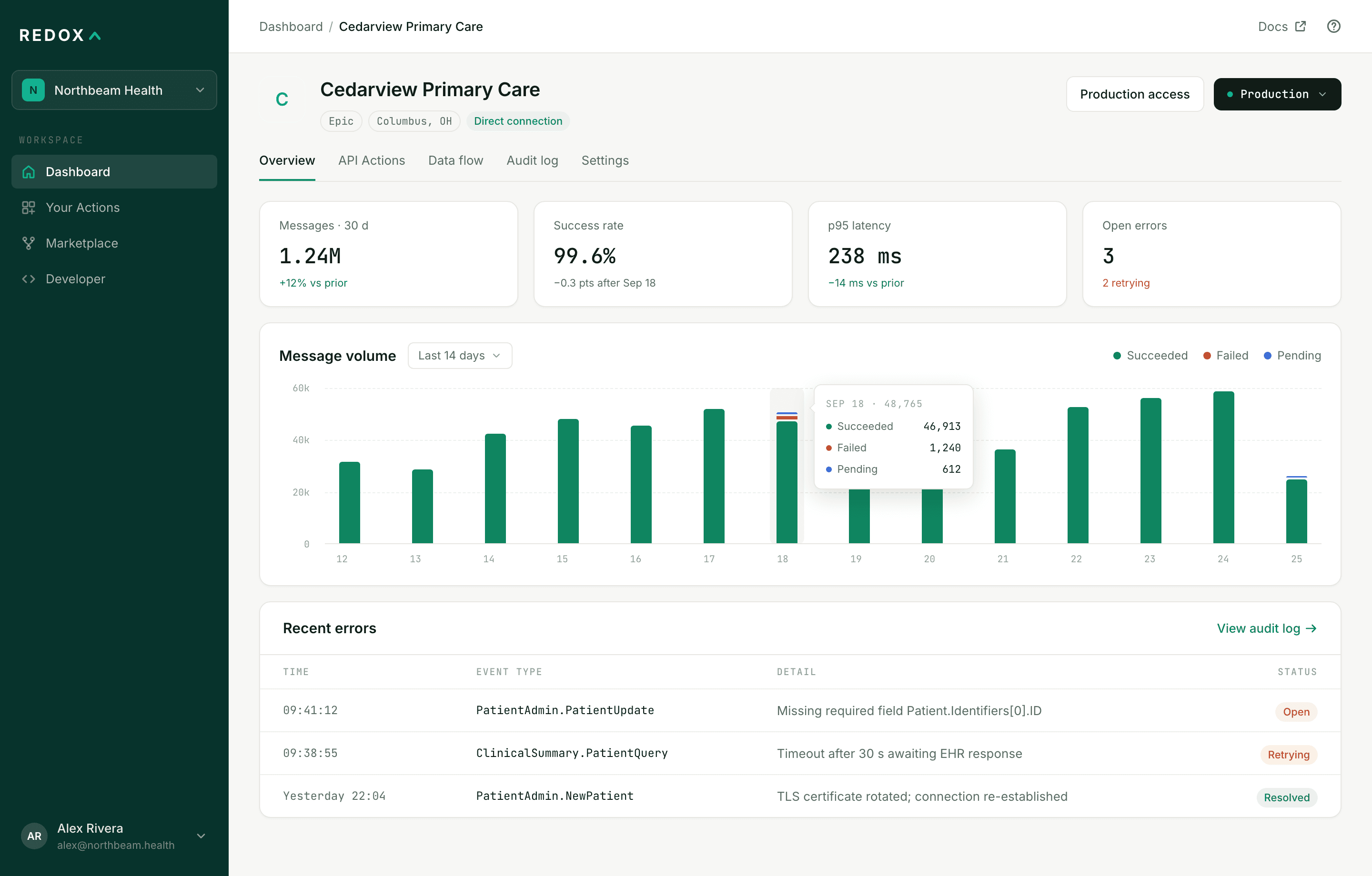Connection monitoring: success rate and latency stats, a message-volume chart with an incident tooltip, and a recent-errors log